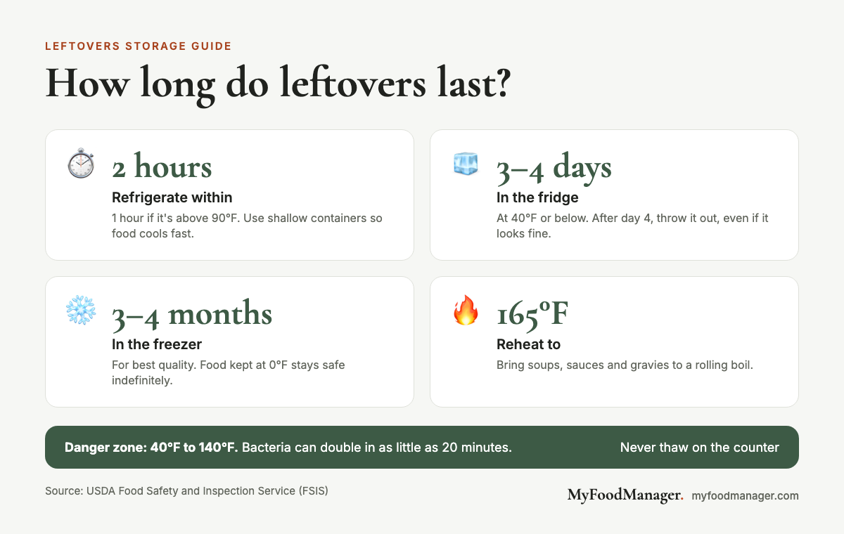 Chart of USDA leftover rules: refrigerate within 2 hours (1 hour above 90°F), keep 3 to 4 days in the fridge or 3 to 4 months in the freezer, reheat to 165°F